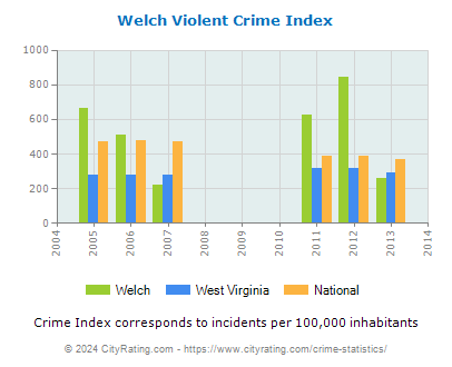 Welch Violent Crime vs. State and National Per Capita