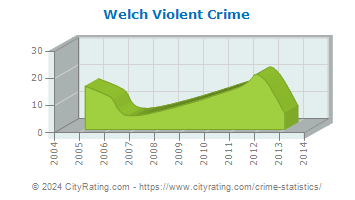 Welch Violent Crime