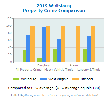 Wellsburg Property Crime vs. State and National Comparison