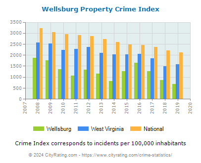 Wellsburg Property Crime vs. State and National Per Capita