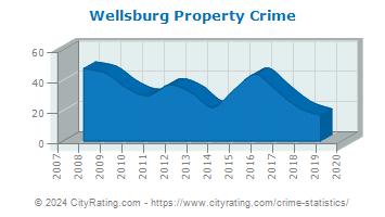Wellsburg Property Crime