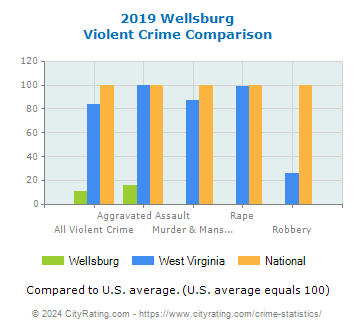Wellsburg Violent Crime vs. State and National Comparison
