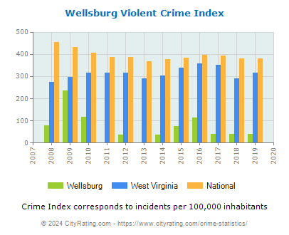 Wellsburg Violent Crime vs. State and National Per Capita