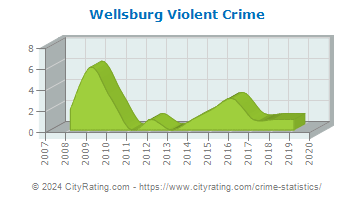Wellsburg Violent Crime
