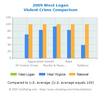 West Logan Violent Crime vs. State and National Comparison