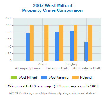 West Milford Property Crime vs. State and National Comparison