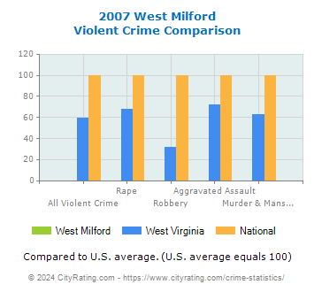 West Milford Violent Crime vs. State and National Comparison