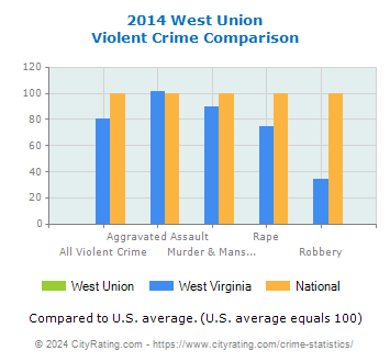 West Union Violent Crime vs. State and National Comparison