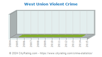 West Union Violent Crime
