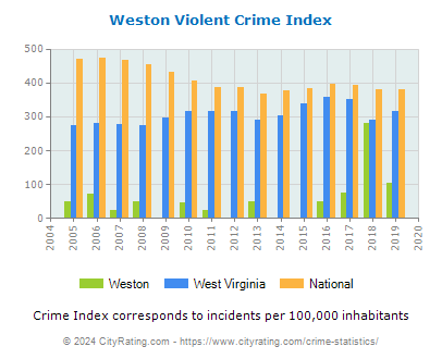 Weston Violent Crime vs. State and National Per Capita