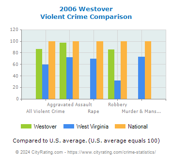 Westover Violent Crime vs. State and National Comparison