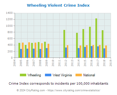 Wheeling Violent Crime vs. State and National Per Capita