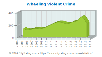 Wheeling Violent Crime