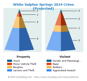 White Sulphur Springs Crime 2024