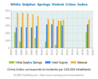 White Sulphur Springs Violent Crime vs. State and National Per Capita