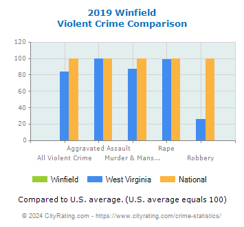 Winfield Violent Crime vs. State and National Comparison