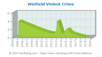 Winfield Violent Crime
