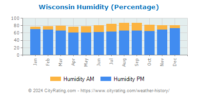 Wisconsin Relative Humidity