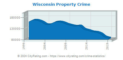 Wisconsin Property Crime