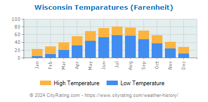 Wisconsin Average Temperatures
