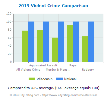 Wisconsin Violent Crime vs. National Comparison