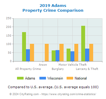 Adams Property Crime vs. State and National Comparison