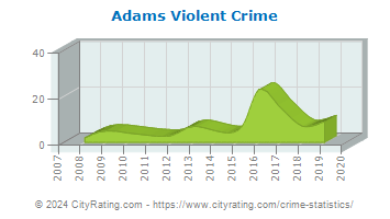 Adams Violent Crime