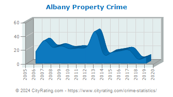 Albany Property Crime