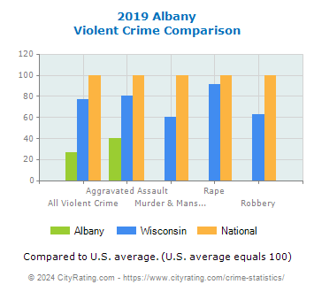 Albany Violent Crime vs. State and National Comparison