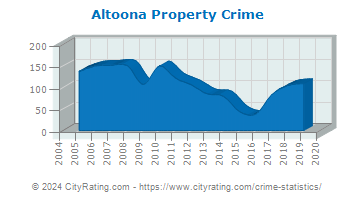 Altoona Property Crime