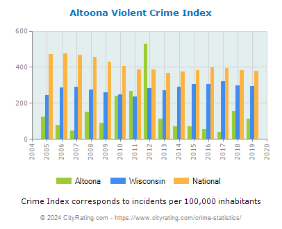 Altoona Violent Crime vs. State and National Per Capita