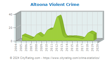 Altoona Violent Crime