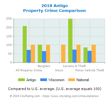 Antigo Property Crime vs. State and National Comparison