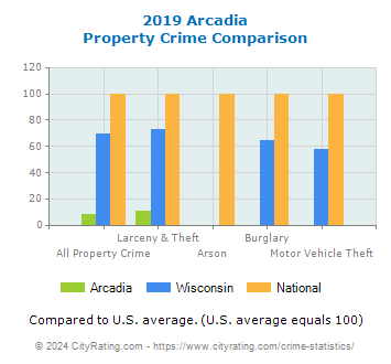 Arcadia Property Crime vs. State and National Comparison