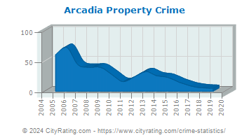 Arcadia Property Crime