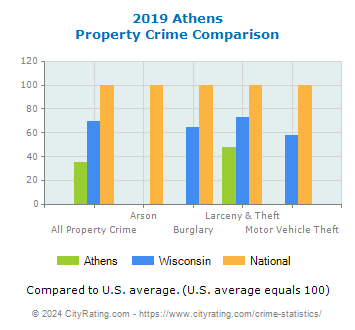 Athens Property Crime vs. State and National Comparison