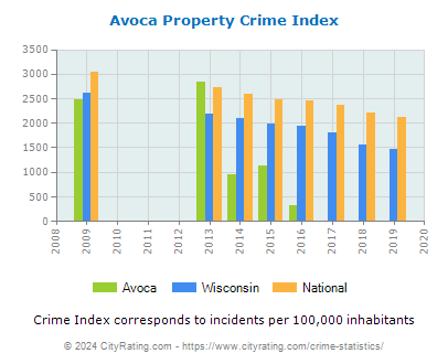 Avoca Property Crime vs. State and National Per Capita