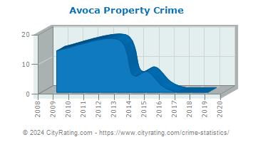 Avoca Property Crime