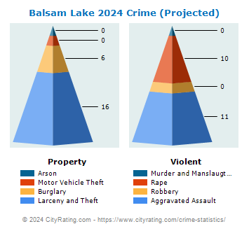 Balsam Lake Crime 2024