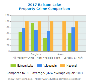 Balsam Lake Property Crime vs. State and National Comparison