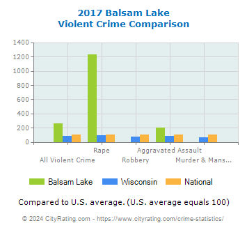 Balsam Lake Violent Crime vs. State and National Comparison