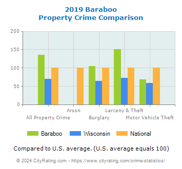 Baraboo Property Crime vs. State and National Comparison