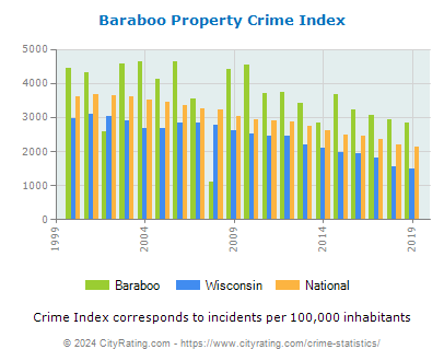 Baraboo Property Crime vs. State and National Per Capita