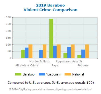 Baraboo Violent Crime vs. State and National Comparison