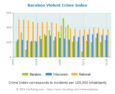 Baraboo Violent Crime vs. State and National Per Capita