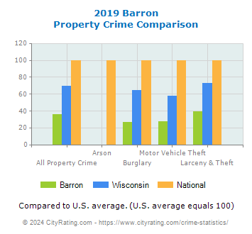 Barron Property Crime vs. State and National Comparison