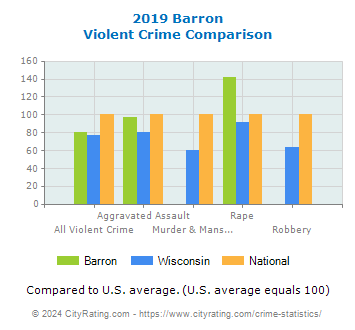 Barron Violent Crime vs. State and National Comparison