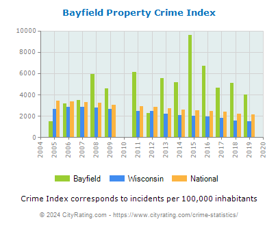 Bayfield Property Crime vs. State and National Per Capita