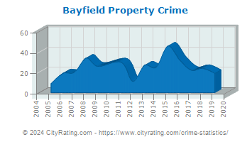 Bayfield Property Crime