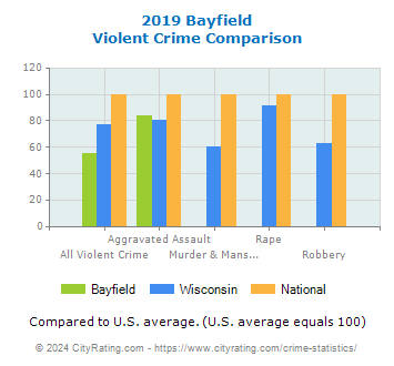 Bayfield Violent Crime vs. State and National Comparison